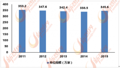 可是目前中国泛家居市场仍有上升空